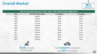 Overall Market
18
$4.2B Annually
and Growing
Year The 2014 United states % of Region % of globe
2004 3,858,07 89.89 22.70
2005 3,942,95 89.86 22.42
2006 4,029,70 89.82 22.13
2007 4,118,35 89.78 21.85
2008 4,208,95 89.74 21.56
2009 4,301,55 89.71 21.29
2010 4,396,19 89.68 21.03
2011 4,492,90 89.64 20.76
2012 4,591,75 89.61 20.49
2013 4,692,76 89.57 20.22
2014 4,796,00 89.53 19.95
Taxi & Limousine Service ( US $ mln) : The United States 2004-2014
Top 4 players combined
only 22% of revenues
MAKEOVER
 