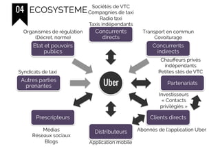 04 ECOSYSTEME
Uber
Concurrents
directs
Concurrents
indirects
Partenariats
Clients directs
Distributeurs
Prescripteurs
Autres parties
prenantes
Etat et pouvoirs
publics
Sociétés de VTC
Compagnies de taxi
Radio taxi
Taxis indépendants
Transport en commun
Covoiturage
Chauffeurs privés
indépendants
Petites stés de VTCSyndicats de taxi
Médias
Réseaux sociaux
Blogs
Abonnés de l’application Uber
Application mobile
Organismes de régulation
(Décret, norme)
Investisseurs
« Contacts
privilégiés »
 