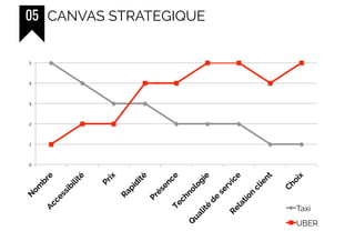 05 CANVAS STRATEGIQUE
0!
1!
2!
3!
4!
5!
Taxi
UBER
 