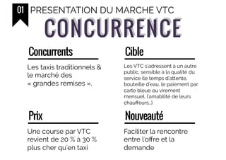 CONCURRENCECONCURRENCE
01 PRESENTATION DU MARCHE VTC
Les taxis traditionnels &
le marché des
« grandes remises ».
Concurrents
Les VTC s'adressent à un autre
public, sensible à la qualité du
service (le temps d’attente,
bouteille d'eau, le paiement par
carte bleue ou virement
mensuel, l'amabilité de leurs
chauffeurs…).
Cible
Une course par VTC
revient de 20 % à 30 %
plus cher qu'en taxi
Prix
Faciliter la rencontre
entre l'offre et la
demande
Nouveauté
 