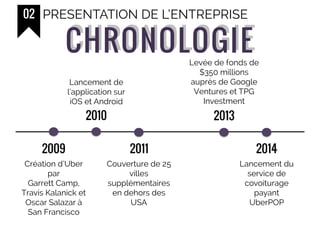 CHRONOLOGIECHRONOLOGIE
02
2009
2010
2014
Création d’Uber
par
Garrett Camp,
Travis Kalanick et
Oscar Salazar à
San Francisco
2011
2013
Lancement de
l’application sur
iOS et Android
Couverture de 25
villes
supplémentaires
en dehors des
USA
Lancement du
service de
covoiturage
payant
UberPOP
Levée de fonds de
$350 millions
auprès de Google
Ventures et TPG
Investment
PRESENTATION DE L’ENTREPRISE
 