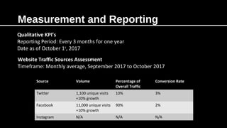 Measurement and Reporting
Qualitative KPI’s
Reporting Period: Every 3 months for one year
Date as of October 1st
, 2017
Website Traffic Sources Assessment
Timeframe: Monthly average, September 2017 to October 2017
Source Volume Percentage of
Overall Traffic
Conversion Rate
Twitter 1,100 unique visits
+10% growth
10% 3%
Facebook 11,000 unique visits
+10% growth
90% 2%
Instagram N/A N/A N/A
 