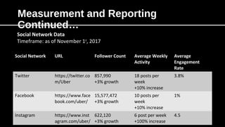 Measurement and Reporting
Continued…
Social Network Data
Timeframe: as of November 1st
, 2017
Social Network URL Follower Count Average Weekly
Activity
Average
Engagement
Rate
Twitter https://twitter.co
m/Uber
857,990
+3% growth
18 posts per
week
+10% increase
3.8%
Facebook https://www.face
book.com/uber/
15,577,472
+3% growth
10 posts per
week
+10% increase
1%
Instagram https://www.inst
agram.com/uber/
622,120
+3% growth
6 post per week
+100% increase
4.5
 