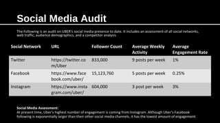 Social Media Audit
The Following is an audit on UBER’s social media presence to date. It includes an assessment of all social networks,
web traffic, audience demographics, and a competitor analysis
Social Network URL Follower Count Average Weekly
Activity
Average
Engagement Rate
Twitter https://twitter.co
m/Uber
833,000 9 posts per week 1%
Facebook https://www.face
book.com/uber/
15,123,760 5 posts per week 0.25%
Instagram https://www.insta
gram.com/uber/
604,000 3 post per week 3%
Social Media Assessment:
At present time, Uber’s highest number of engagement is coming from Instagram. Although Uber’s Facebook
following is exponentially larger than their other social media channels, it has the lowest amount of engagement.
 