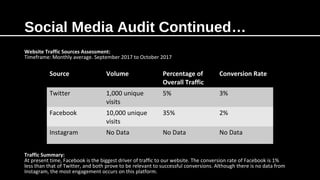 Social Media Audit Continued…
Website Traffic Sources Assessment:
Timeframe: Monthly average. September 2017 to October 2017
Source Volume Percentage of
Overall Traffic
Conversion Rate
Twitter 1,000 unique
visits
5% 3%
Facebook 10,000 unique
visits
35% 2%
Instagram No Data No Data No Data
Traffic Summary:
At present time, Facebook is the biggest driver of traffic to our website. The conversion rate of Facebook is 1%
less than that of Twitter, and both prove to be relevant to successful conversions. Although there is no data from
Instagram, the most engagement occurs on this platform.
 