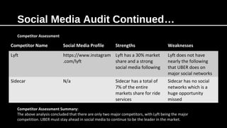Social Media Audit Continued…
Competitor Assessment
Competitor Name Social Media Profile Strengths Weaknesses
Lyft https://www.instagram
.com/lyft
Lyft has a 30% market
share and a strong
social media following
Lyft does not have
nearly the following
that UBER does on
major social networks
Sidecar N/a Sidecar has a total of
7% of the entire
markets share for ride
services
Sidecar has no social
networks which is a
huge opportunity
missed
Competitor Assessment Summary:
The above analysis concluded that there are only two major competitors, with Lyft being the major
competition. UBER must stay ahead in social media to continue to be the leader in the market.
 