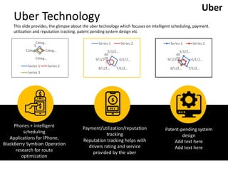 Uber Technology
This slide provides, the glimpse about the uber technology which focuses on intelligent scheduling, payment.
utilization and reputation tracking. patent pending system design etc
0
5
Categ…
Categ…
Categ…
Categ…
Series 1 Series 2
Series 3
0
20
40
5/1/2…
6/1/2…
7/1/2…
8/1/2…
9/1/2…
Series 1 Series 2
0
20
40
5/1/2…
6/1/2…
7/1/2…
8/1/2…
9/1/2…
Series 1 Series 2
Phones + intelligent
scheduling
Applications for IPhone,
BlackBerry Symbian Operation
research for route
optimization
Payment/utilization/reputation
tracking
Reputation tracking helps with
drivers rating and service
provided by the uber
Patent-pending system
design
Add text here
Add text here
Uber
 