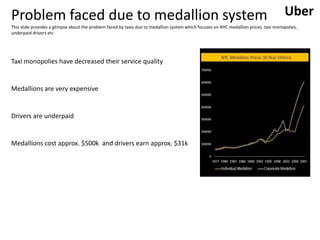Problem faced due to medallion system
This slide provides a glimpse about the problem faced by taxis due to medallion system which focuses on NYC medallion prices, taxi monopolies,
underpaid drivers etc
Taxi monopolies have decreased their service quality
Medallions are very expensive
Drivers are underpaid
Medallions cost approx. $500k and drivers earn approx. $31k
Uber
 