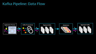 Kafka Pipeline: Data Flow
1
2
3 5 7
64 8
 