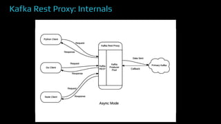 Kafka Rest Proxy: Internals
 