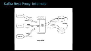 Kafka Rest Proxy: Internals
 