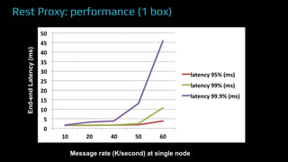 Rest Proxy: performance (1 box)
Message rate (K/second) at single node
End-endLatency(ms)
 