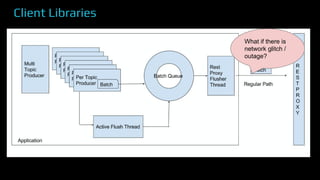 Client Libraries
Add
Figure
What if there is
network glitch /
outage?
 