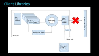 Client Libraries
Add
Figure
 