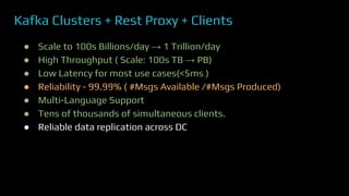 Kafka Clusters + Rest Proxy + Clients
● Scale to 100s Billions/day → 1 Trillion/day
● High Throughput ( Scale: 100s TB → PB)
● Low Latency for most use cases(<5ms )
● Reliability - 99.99% ( #Msgs Available /#Msgs Produced)
● Multi-Language Support
● Tens of thousands of simultaneous clients.
● Reliable data replication across DC
 