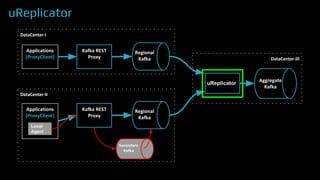 uReplicator
Local
Agent
uReplicator
 
