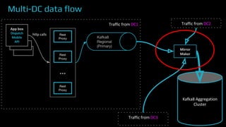 Multi-DC data flow
 