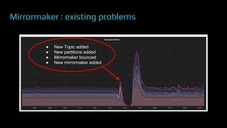 CONFIDENTIAL
>> INSERT SCREENSHOT HERE <<
Mirrormaker : existing problems
● New Topic added
● New partitions added
● Mirrormaker bounced
● New mirrormaker added
 