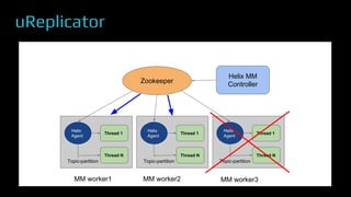 uReplicator
Zookeeper
Helix MM
Controller
Helix
Agent
Thread 1
Thread N
Topic-partition
Helix
Agent
Thread 1
Thread N
Topic-partition
Helix
Agent
Thread 1
Thread N
Topic-partition
MM worker1 MM worker2 MM worker3
 