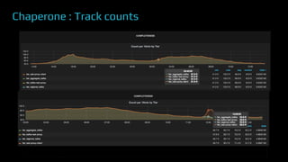 CONFIDENTIAL
>> INSERT SCREENSHOT HERE <<
Chaperone : Track counts
 