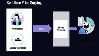 Stream
Processing
Real-time Price Surging
SURGE
MULTIPLIERS
Rider eyeballs
Open car information
KAFKA
 