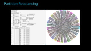 Partition Rebalancing
Add
Figure
 