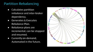 Partition Rebalancing
● Calculates partition
imbalance and inter-broker
dependency.
● Generates & Executes
Rebalance Plan.
● Rebalance plans are
incremental, can be stopped
and resumed.
● Currently on-demand,
Automated in the future.
 
