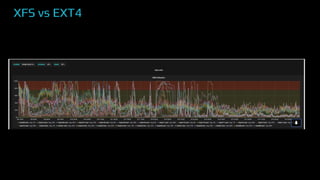 XFS vs EXT4
Add
Figure
 