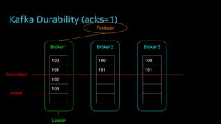 Kafka Durability (acks=1)
Broker 1
100
101
102
103
Broker 2
100
101
Broker 3
100
101
Leader
Committed
Producer
Acked
 