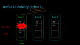 Kafka Durability (acks=1)
Broker 1
100
101
102
103
Broker 2
100
101
Broker 3
100
101
Leader
Committed
Producer
Failed
Acked
 