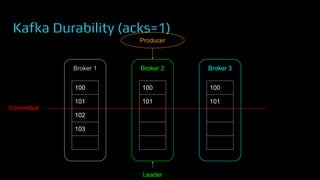 Kafka Durability (acks=1)
Broker 1
100
101
102
103
Broker 2
100
101
Broker 3
100
101
Leader
Committed
Producer
 