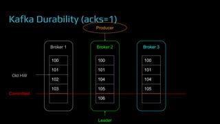 Kafka Durability (acks=1)
Broker 1
100
101
102
103
Broker 2
100
101
104
105
106
Broker 3
100
101
104
105
Leader
Committed
Producer
Old HW
 