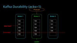 Kafka Durability (acks=1)
Broker 1
100
101
104
105
106
Broker 2
100
101
104
105
106
Broker 3
100
101
105
106
Leader
Committed
Producer
data loss!!
 