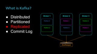 What is Kafka?
● Distributed
● Partitioned
● Replicated
● Commit Log
Broker 1
Partition 0
Partition 2
Broker 2
Partition 1
Partition 0
Broker 3
Partition 2
Partition 1
ZooKeeper
 