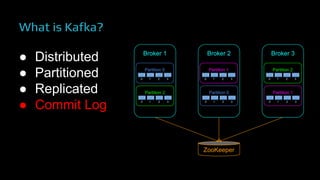 What is Kafka?
● Distributed
● Partitioned
● Replicated
● Commit Log
Broker 1
Partition 0
0 1 2 3
Partition 2
0 1 2 3
Broker 2
Partition 1
0 1 2 3
Partition 0
0 1 2 3
Broker 3
Partition 2
0 1 2 3
Partition 1
0 1 2 3
ZooKeeper
 