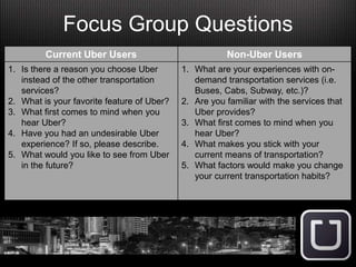 Focus Group Questions
Current Uber Users Non-Uber Users
1. Is there a reason you choose Uber
instead of the other transportation
services?
2. What is your favorite feature of Uber?
3. What first comes to mind when you
hear Uber?
4. Have you had an undesirable Uber
experience? If so, please describe.
5. What would you like to see from Uber
in the future?
1. What are your experiences with on-
demand transportation services (i.e.
Buses, Cabs, Subway, etc.)?
2. Are you familiar with the services that
Uber provides?
3. What first comes to mind when you
hear Uber?
4. What makes you stick with your
current means of transportation?
5. What factors would make you change
your current transportation habits?
 