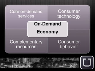 Core on-demand
services
Consumer
technology
Complementary
resources
Consumer
behavior
On-Demand
Economy
 