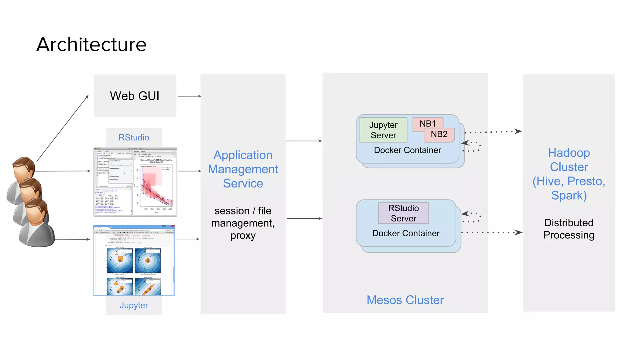 Architecture
NB1
Application
Management
Service
session / file
management,
proxy
Mesos Cluster
Docker Container Hadoop
Cluster
(Hive, Presto,
Spark)
Distributed
ProcessingDocker Container
Docker Container
RStudio
Server
RStudio
Jupyter
Docker Container
NB1Jupyter
Server NB2
Web GUI
 