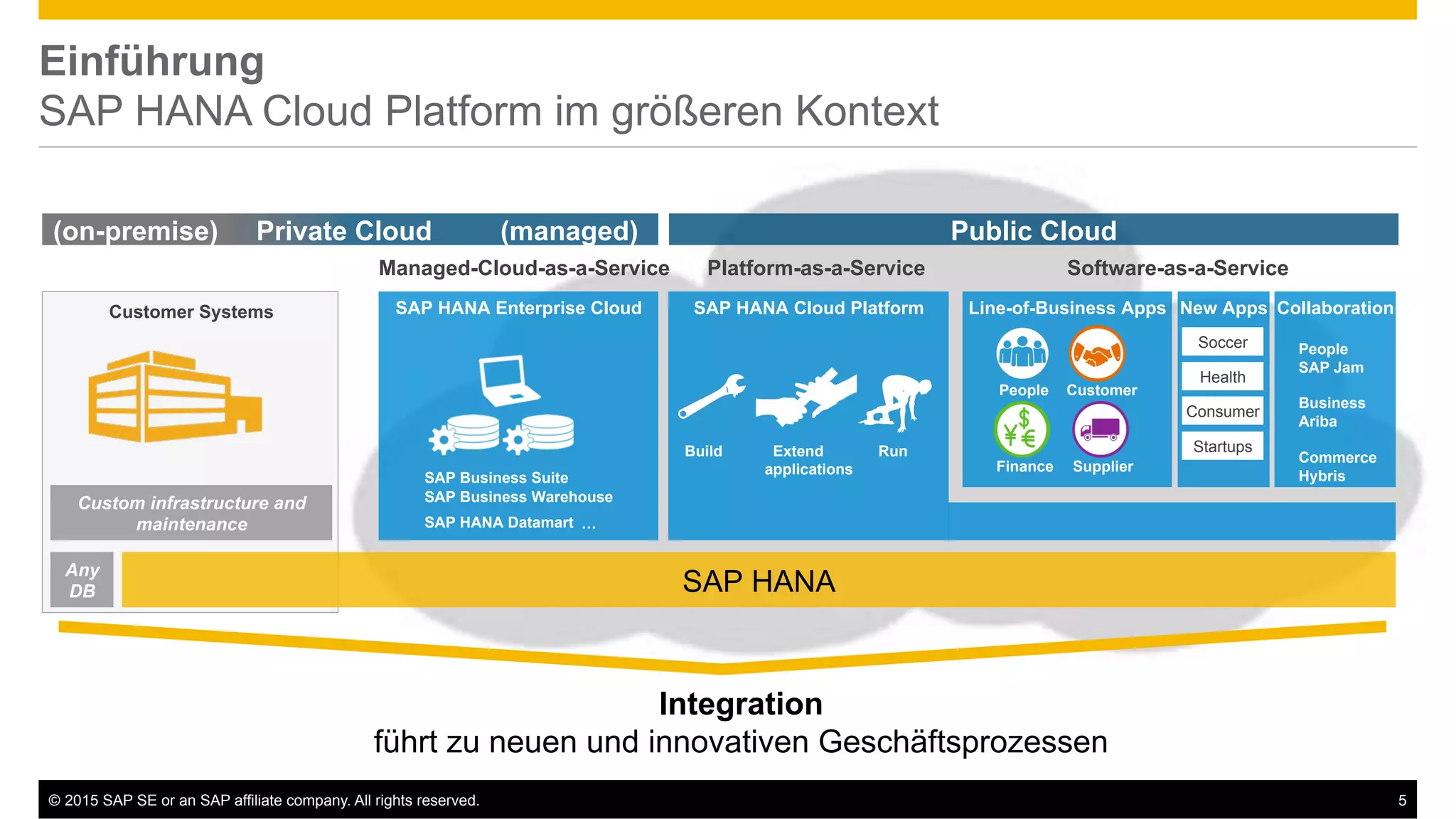 ©  2015 SAP SE or an SAP affiliate company. All rights reserved. 5
Einführung
SAP HANA Cloud Platform im größeren Kontext
SAP HANA
SAP HANA Enterprise Cloud SAP HANA Cloud Platform Line-of-Business Apps
(on-premise) Private Cloud (managed) Public Cloud
Managed-Cloud-as-a-Service Platform-as-a-Service Software-as-a-Service
Customer Systems
People Customer
SAP Business Suite
SAP Business Warehouse
SAP HANA Datamart …
Build Extend Run
applications Finance Supplier
Custom infrastructure and
maintenance
New Apps Collaboration
People
SAP Jam
Soccer
Health
Consumer
Startups
Business
Ariba
Commerce
Hybris
Any
DB
Integration
führt zu neuen und innovativen Geschäftsprozessen
 