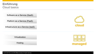 ©  2015 SAP SE or an SAP affiliate company. All rights reserved. 2
Einführung
Cloud basics
Software as a Service (SaaS)
Platform as a Service (PaaS)
Infrastructure as a Service (IaaS)
Virtualization
Hosting
managed
cloud
 