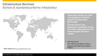 ©  2015 SAP SE or an SAP affiliate company. All rights reserved. 9
Infrastructure Services
Sichere & standardsconforme Infrastruktur
Mehr Details auf www.sapdatacenter.com/
!  Datacenter werden von SAP
und selektierten Partnern
gemäß SAP Standards
gemanaged
!  Kunden können das
Datacenter auswählen in dem
ihre Daten abgespeichert und
Anwendungen betrieben
werden
SAP HANA Cloud Platform Präsenz
SAP Data Center
Geplante SAP HANA Cloud Platform
Präsenz
 