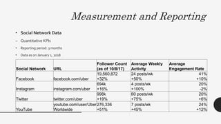 Measurement and Reporting
• Social Network Data
– Quantitative KPIs
• Reporting period: 3 months
• Data as on January 1, 2018
Social Network URL
Follower Count
(as of 10/8/17)
Average Weekly
Activity
Average
Engagement Rate
Facebook facebook.com/uber
19,560,872
+32%
24 posts/wk
+50%
41%
+10%
Instagram instagram.com/uber
694k
+16%
4 posts/wk
+100%
20%
-2%
Twitter twitter.com/uber
998k
+19%
60 posts/wk
+75%
20%
+6%
YouTube
youtube.com/user/Uber
Worldwide
276,336
+51%
7 posts/wk
+45%
24%
+12%
 