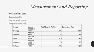 Measurement and Reporting
• WebsiteTraffic Data
– Quantitative KPIs
• Reporting period: 3 months
• Data as on January 1, 2018
Source Volume % of Overall Traffic Conversion Rate
Uber App
55,000/wk
+10% 78% 99%
Facebook
4,550/wk
+30% 11% 38%
Twitter
2,400/wk
+20% 4% 14%
Instagram
2,000/wk
+15% 1% 5%
YouTube
2,775/wk
+50% 6% 12%
 