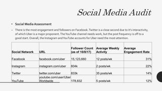 Social Media Audit
• Social MediaAssessment
– There is the most engagement and followers on Facebook.Twitter is a close second due to it’s interactivity,
of which Uber is a major proponent.TheYouTube channel needs work, but the post frequency is off to a
good start. Overall, the Instagram andYouTube accounts for Uber need the most attention.
Social Network URL
Follower Count
(as of 10/8/17)
Average Weekly
Activity
Average
Engagement Rate
Facebook facebook.com/uber 15,123,660 12 posts/wk 31%
Instagram instagram.com/uber 604k 2 posts/wk 22%
Twitter twitter.com/uber 833k 35 posts/wk 14%
YouTube
youtube.com/user/Uber
Worldwide 178,832 5 posts/wk 12%
 