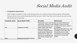 Social Media Audit
• Competitor Assessment
– Uber’s largest competitor is Lyft, a ride-sharing service very similar to Uber but less popular. Lyft has been
trying to attract more women boasting that their service is “safer” than Uber. Curb is also an up-and-coming
ride-sharing service provider.
Competitor Name Social Media Profile Strengths Weaknesses
Lyft instagram.com/lyft/
Personable, warm vibe from
Lyft drivers. Seems to cater
more towards women as a
"safer" option than Uber.
Not as popular/well-known.
Always in need of drivers.
Limited to the cities in which it
is available.
Curb facebook.com/CurbIndustries/
New and upcoming
company building traction
pretty quickly. People are
getting tired of Uber and
want to try something new.
Sometimes cheaper than
Uber.
Not as popular/well-known. Not
available in most cities. Not
necessarily seen as safe
compared to Lyft and Uber
because it is not as well-
known.
 