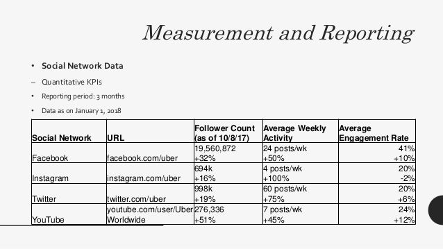 Uber Social Media Strategy- Taylor Torok