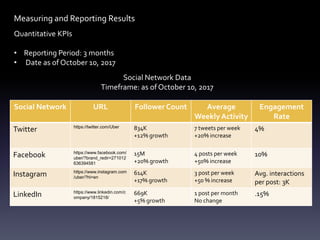 Measuring and Reporting Results
Quantitative KPIs
• Reporting Period: 3 months
• Date as of October 10, 2017
Social Network Data
Timeframe: as of October 10, 2017
Social Network URL Follower Count Average
Weekly Activity
Engagement
Rate
Twitter https://twitter.com/Uber 834K
+12% growth
7 tweets per week
+20% increase
4%
Facebook https://www.facebook.com/
uber/?brand_redir=271012
636394581
15M
+20% growth
4 posts per week
+50% increase
10%
Instagram https://www.instagram.com
/uber/?hl=en
614K
+17% growth
3 post per week
+50 % increase
Avg. interactions
per post: 3K
LinkedIn https://www.linkedin.com/c
ompany/1815218/
669K
+5% growth
1 post per month
No change
.15%
 