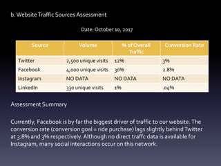 b.WebsiteTraffic Sources Assessment
Date: October 10, 2017
Source Volume % of Overall
Traffic
Conversion Rate
Twitter 2,500 unique visits 12% 3%
Facebook 4,000 unique visits 30% 2.8%
Instagram NO DATA NO DATA NO DATA
LinkedIn 330 unique visits 1% .04%
Assessment Summary
Currently, Facebook is by far the biggest driver of traffic to our website.The
conversion rate (conversion goal = ride purchase) lags slightly behindTwitter
at 3.8% and 3% respectively. Although no direct traffc data is available for
Instagram, many social interactions occur on this network.
 
