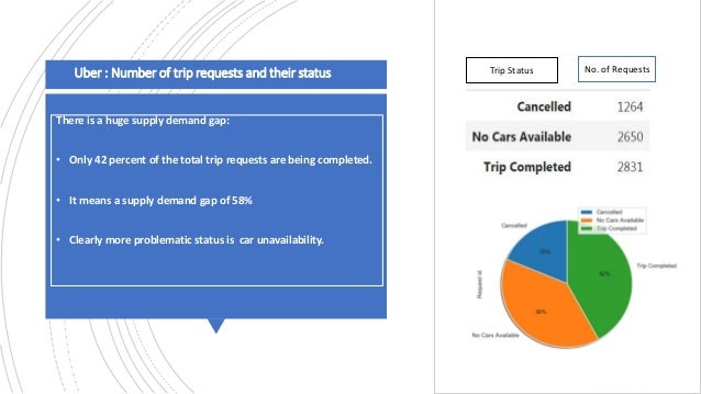 Supply Demand Gap Analysis Of Uber Cab