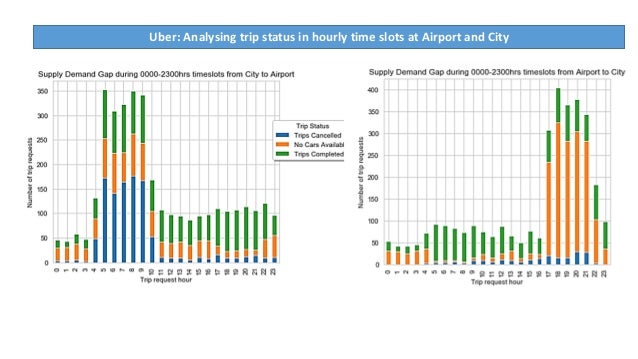 Supply Demand Gap Analysis Of Uber Cab